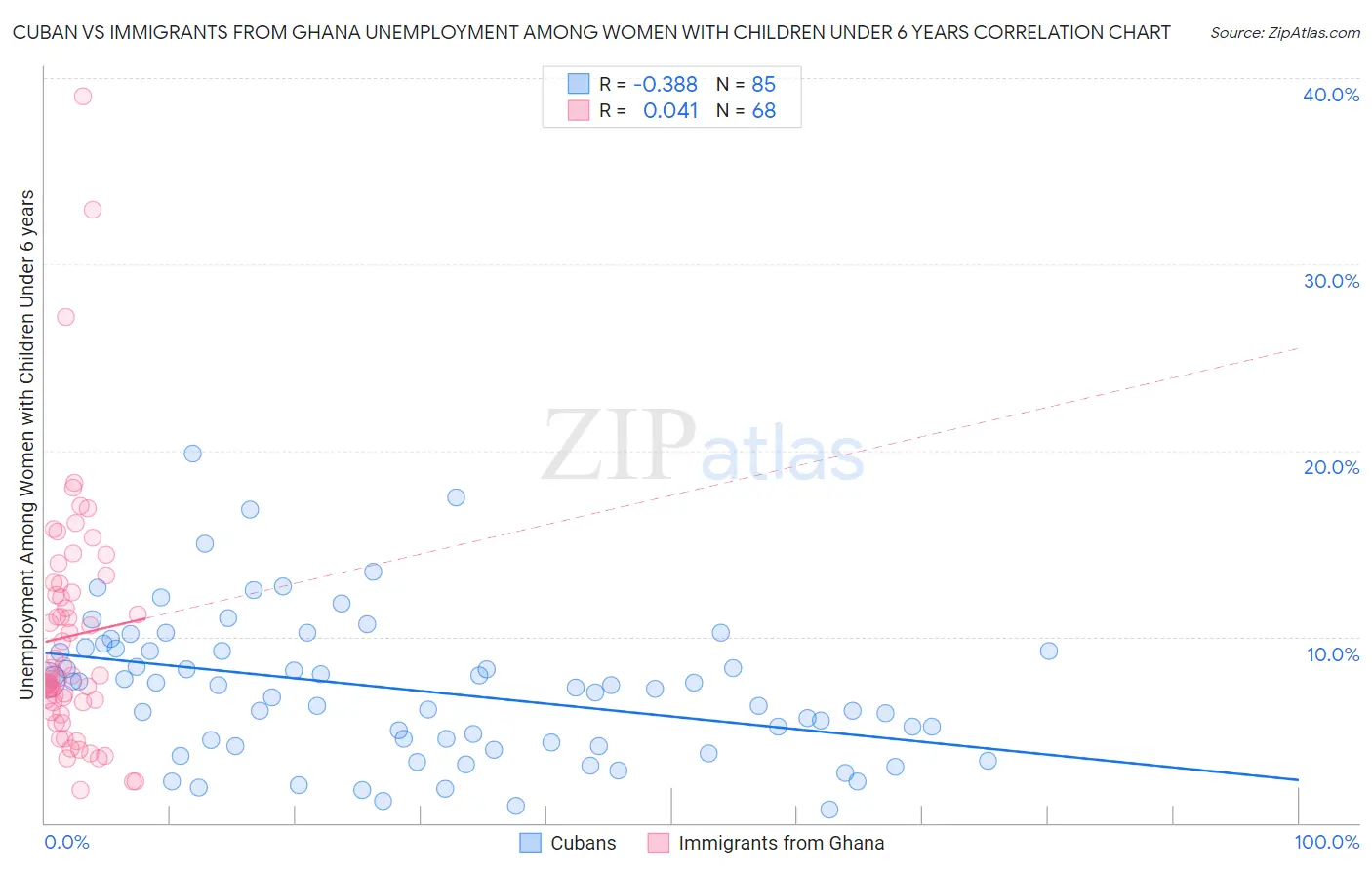 Cuban vs Immigrants from Ghana Unemployment Among Women with Children Under 6 years