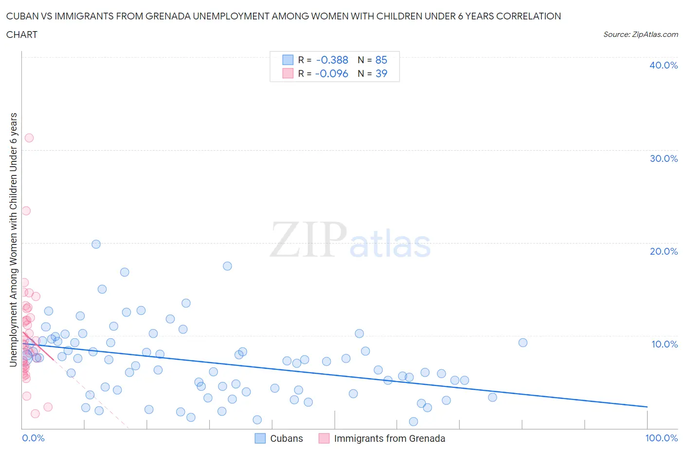Cuban vs Immigrants from Grenada Unemployment Among Women with Children Under 6 years