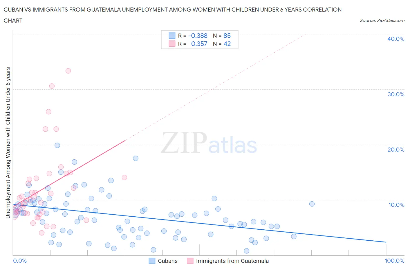 Cuban vs Immigrants from Guatemala Unemployment Among Women with Children Under 6 years