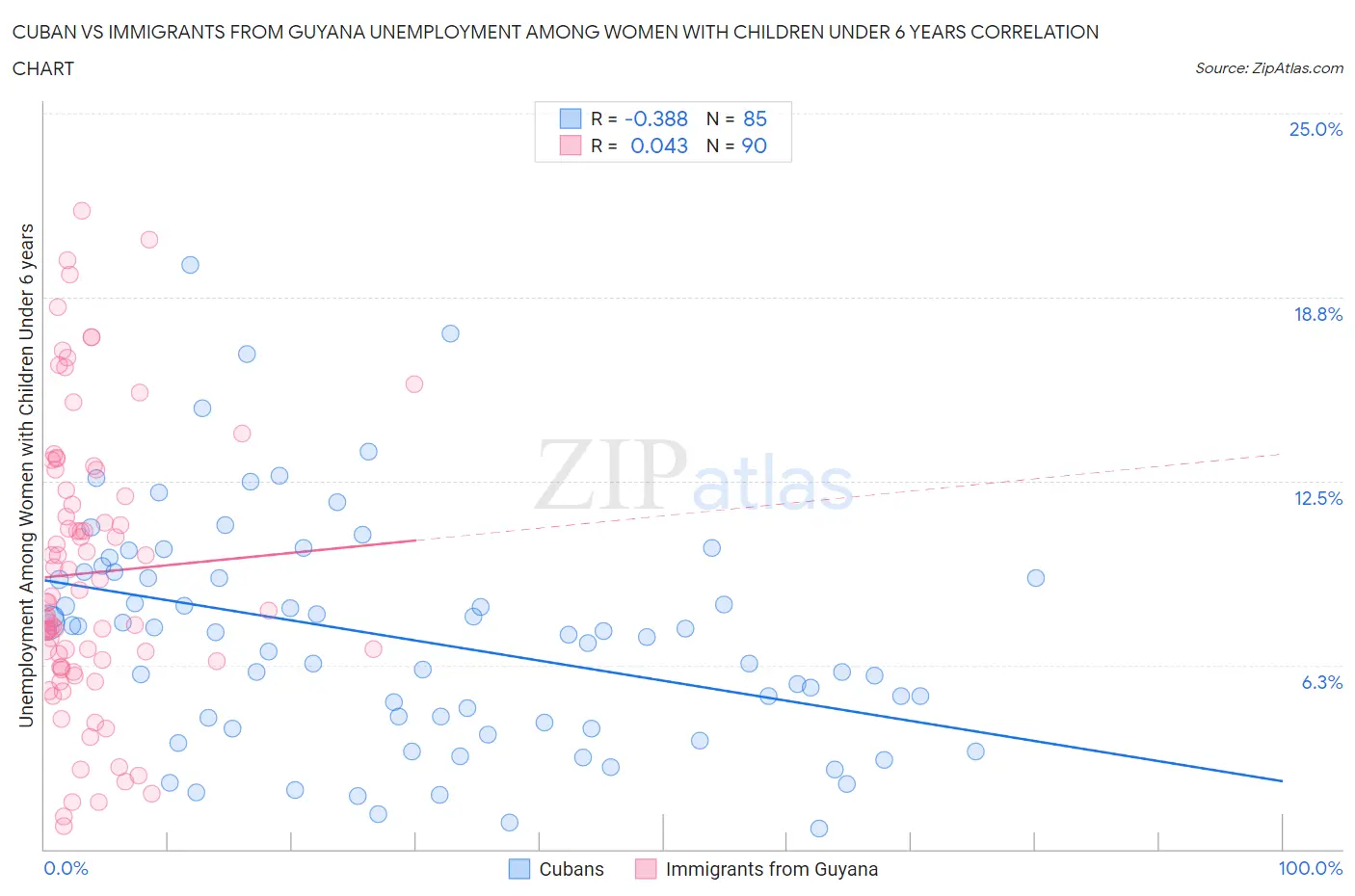Cuban vs Immigrants from Guyana Unemployment Among Women with Children Under 6 years