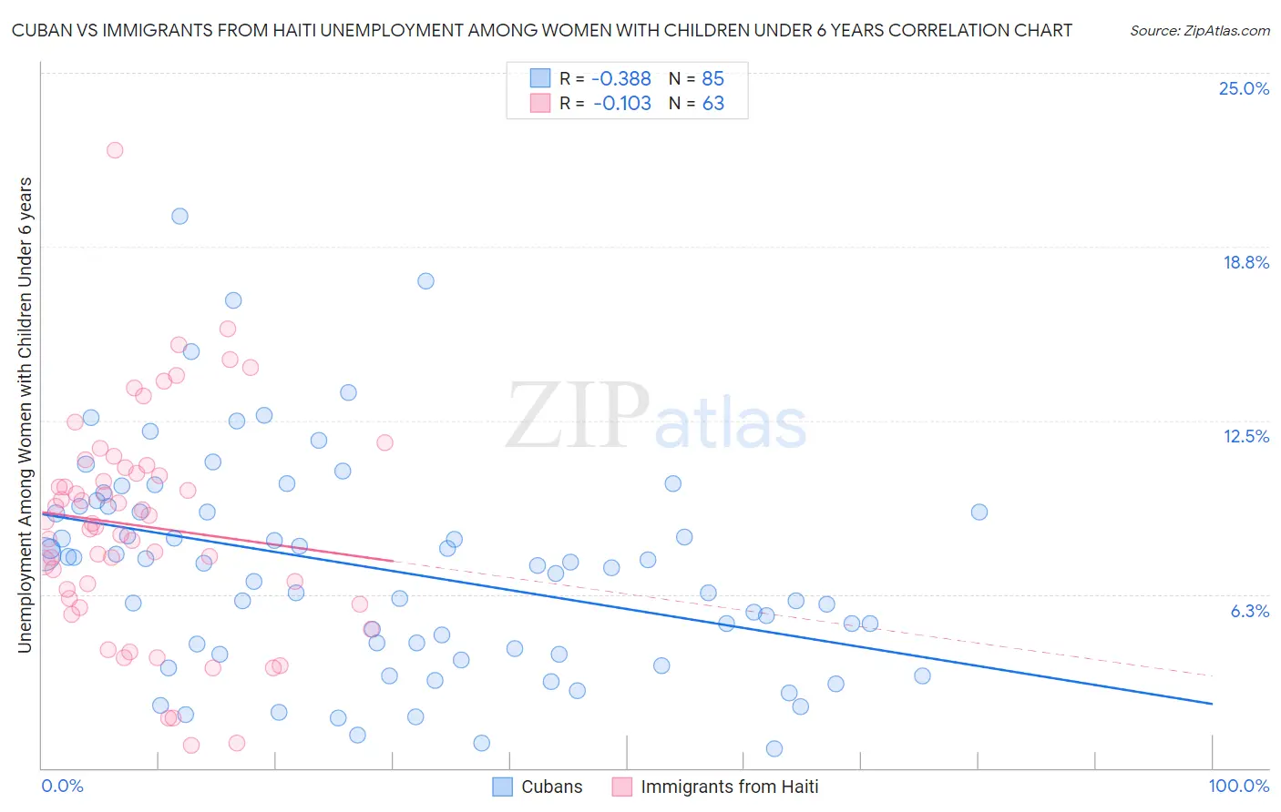 Cuban vs Immigrants from Haiti Unemployment Among Women with Children Under 6 years