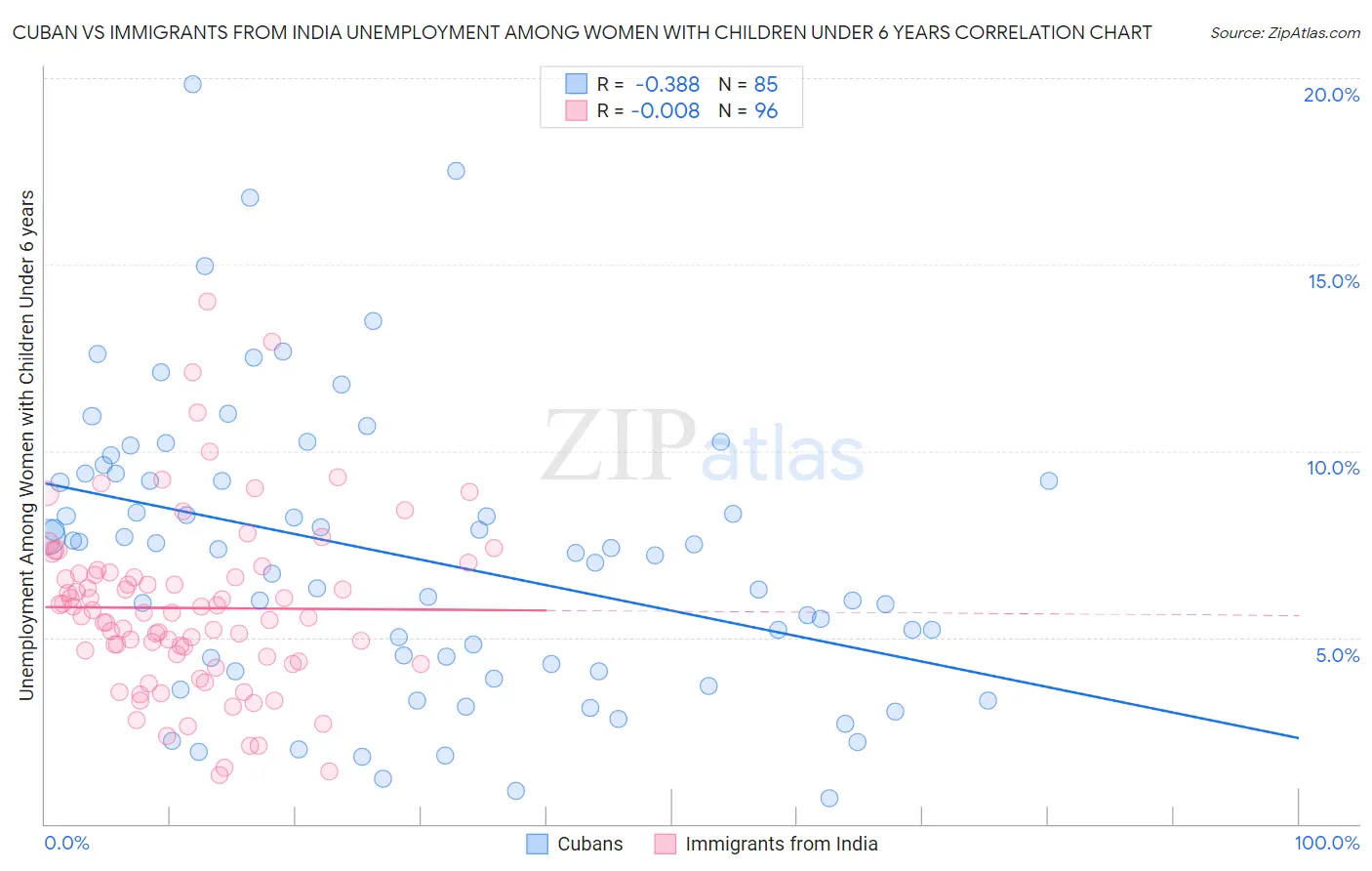 Cuban vs Immigrants from India Unemployment Among Women with Children Under 6 years