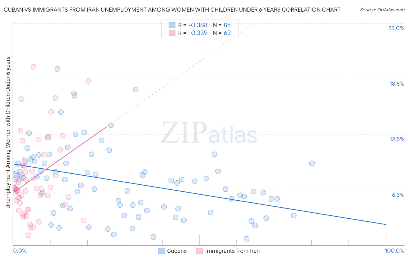 Cuban vs Immigrants from Iran Unemployment Among Women with Children Under 6 years
