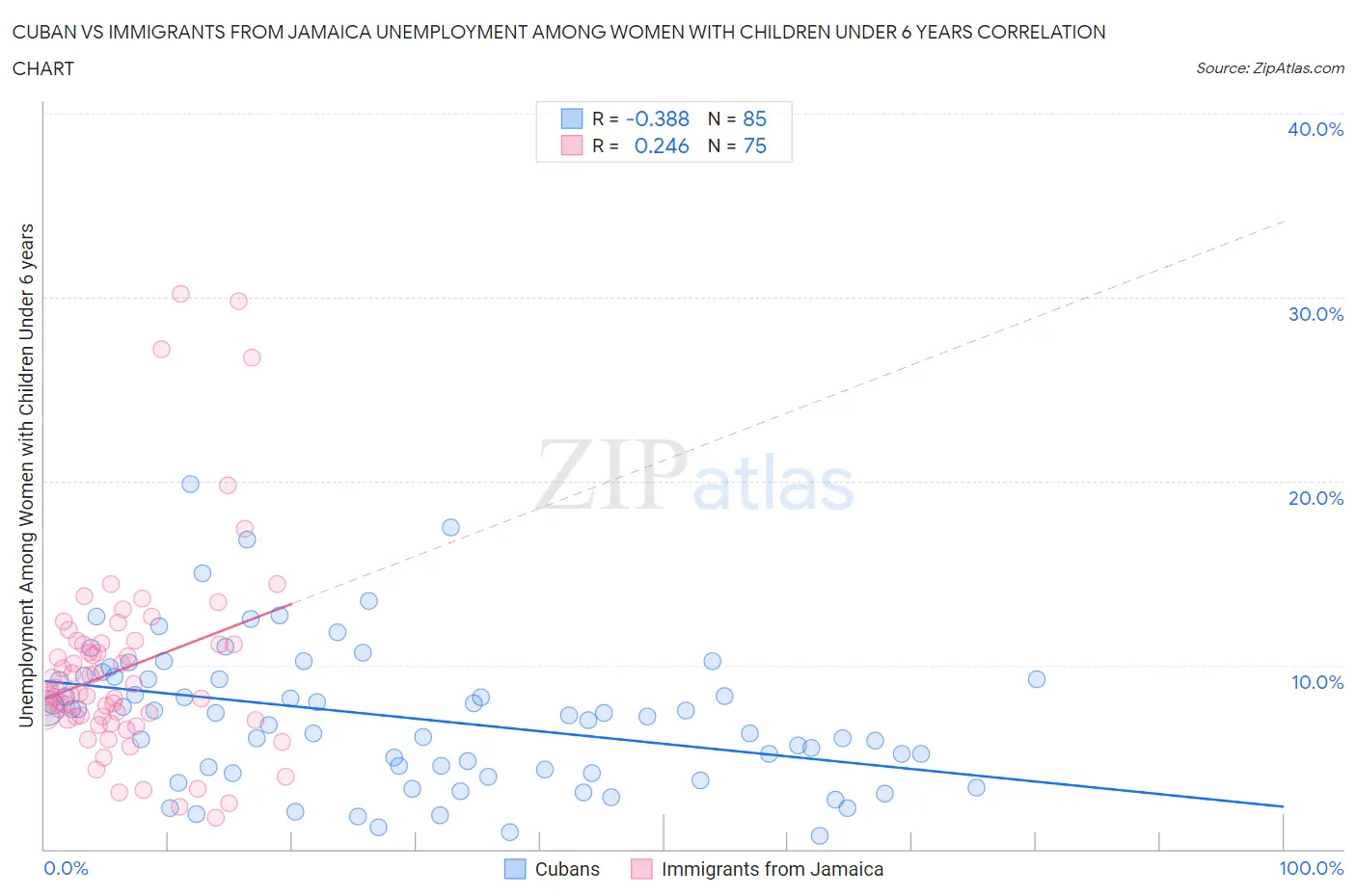 Cuban vs Immigrants from Jamaica Unemployment Among Women with Children Under 6 years