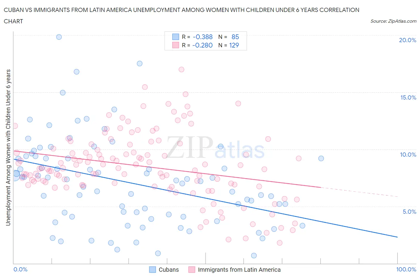 Cuban vs Immigrants from Latin America Unemployment Among Women with Children Under 6 years