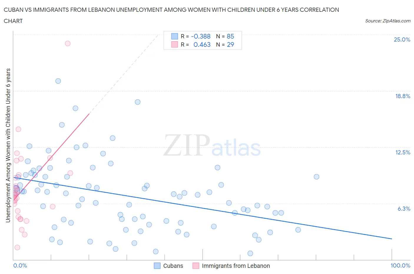 Cuban vs Immigrants from Lebanon Unemployment Among Women with Children Under 6 years