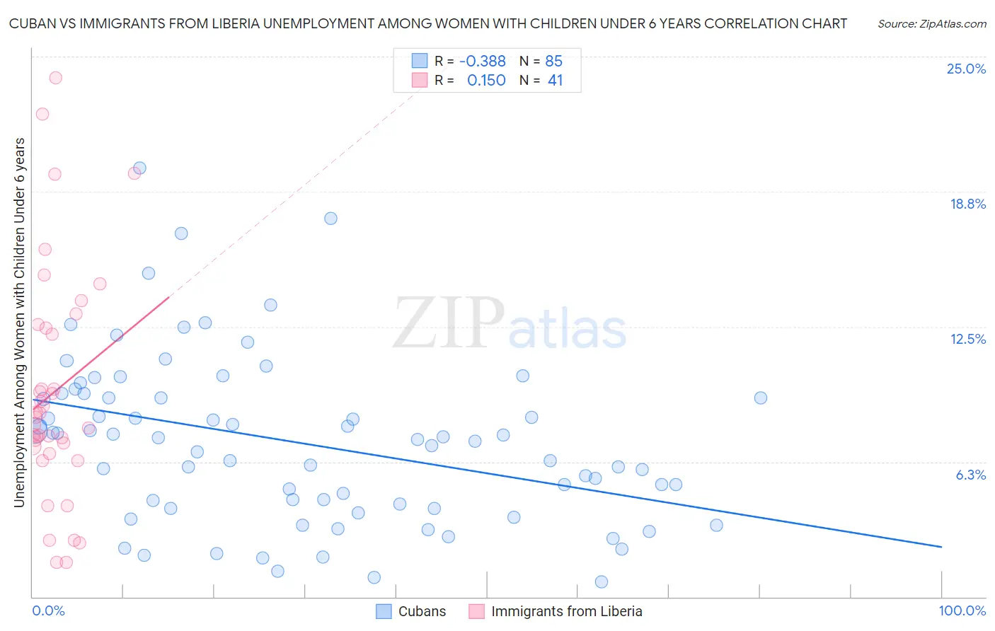 Cuban vs Immigrants from Liberia Unemployment Among Women with Children Under 6 years