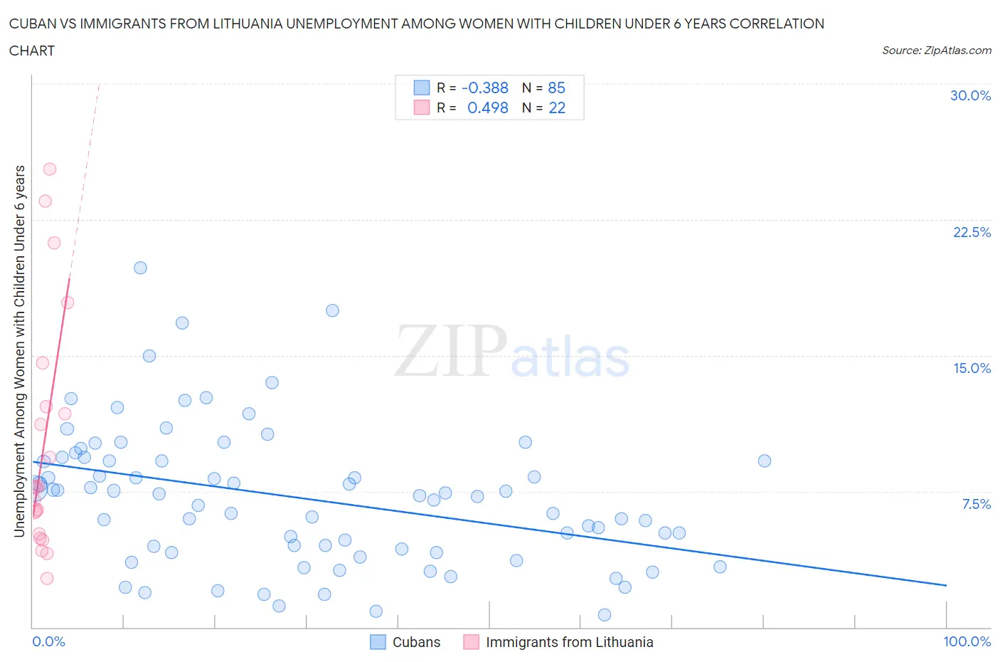 Cuban vs Immigrants from Lithuania Unemployment Among Women with Children Under 6 years