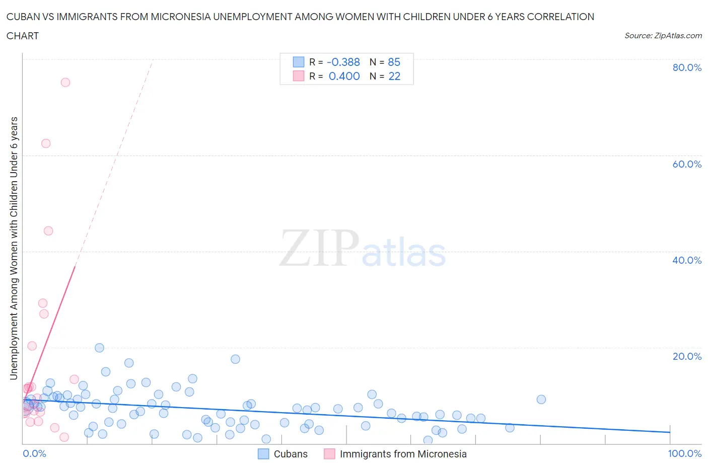 Cuban vs Immigrants from Micronesia Unemployment Among Women with Children Under 6 years