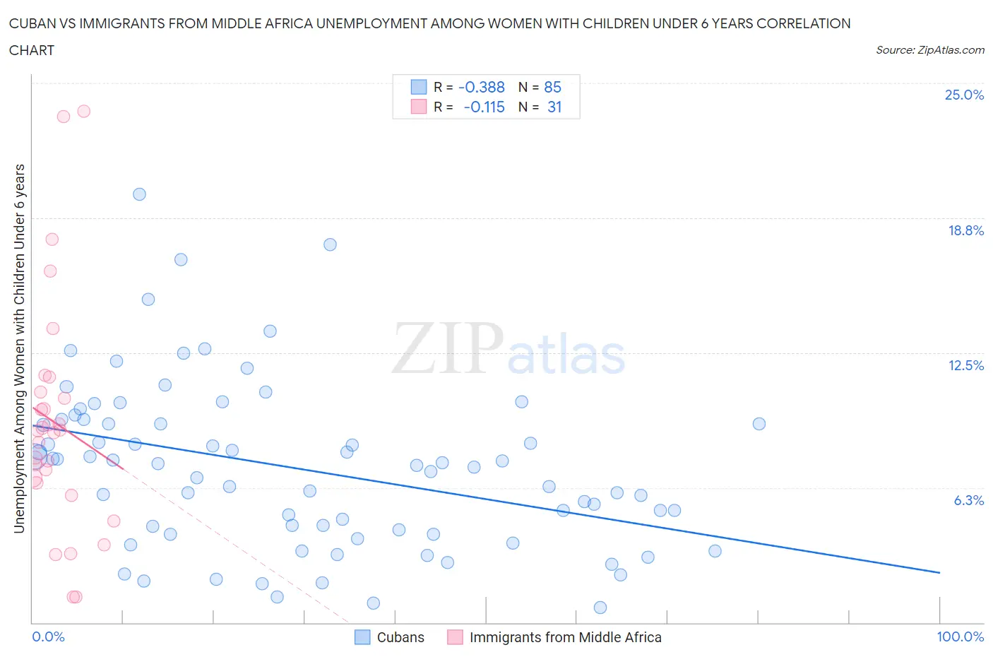 Cuban vs Immigrants from Middle Africa Unemployment Among Women with Children Under 6 years