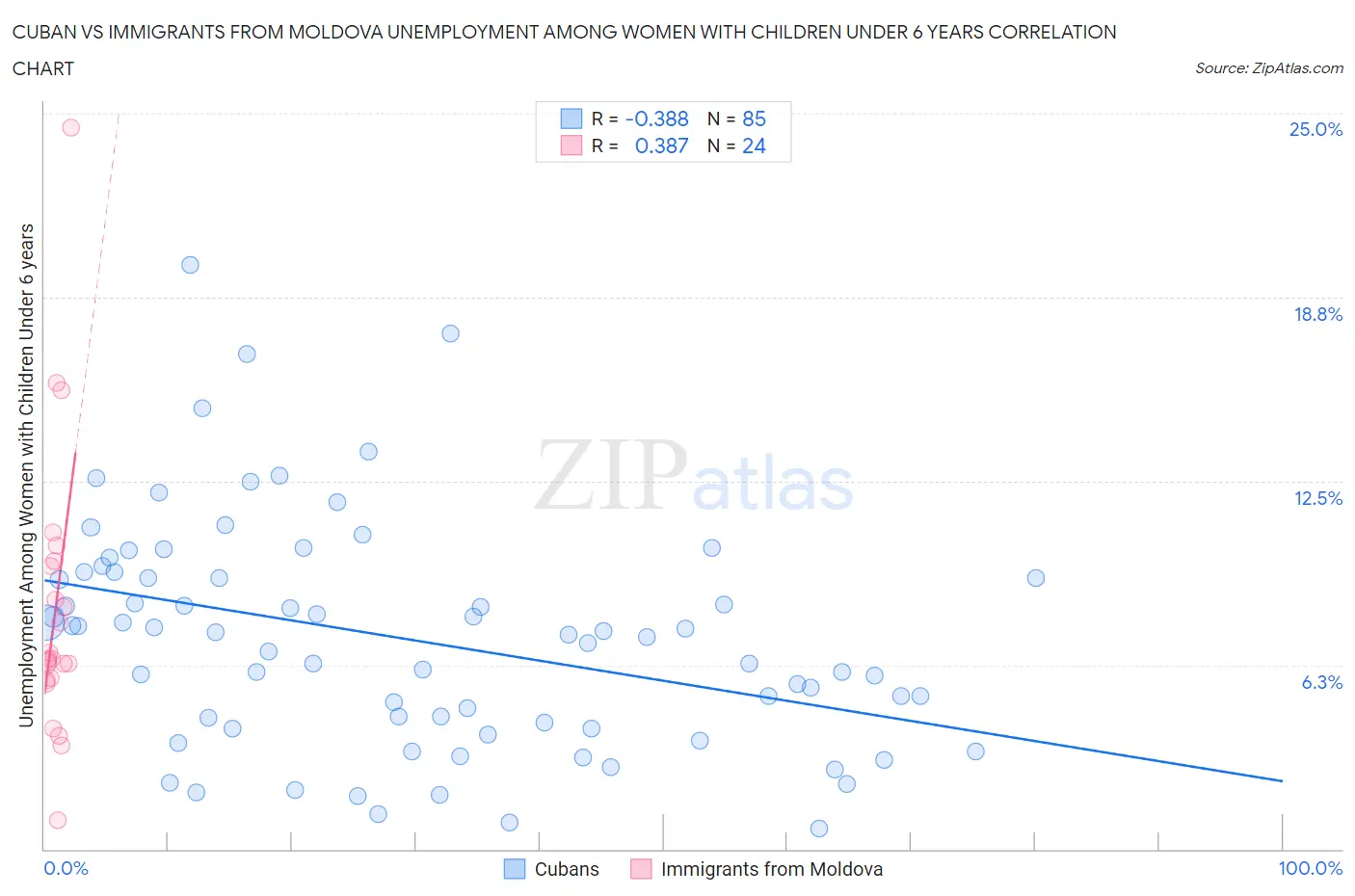 Cuban vs Immigrants from Moldova Unemployment Among Women with Children Under 6 years