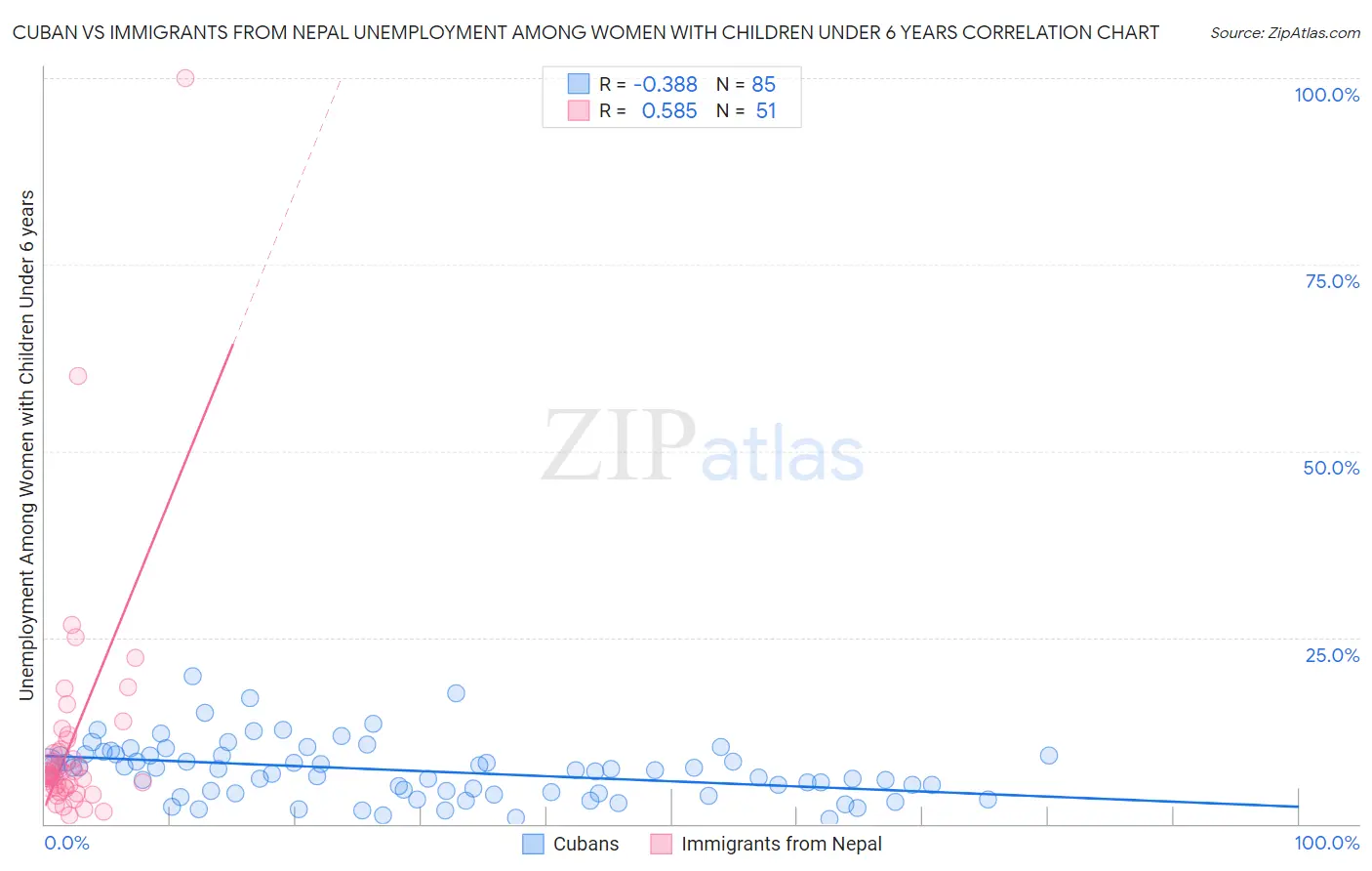 Cuban vs Immigrants from Nepal Unemployment Among Women with Children Under 6 years