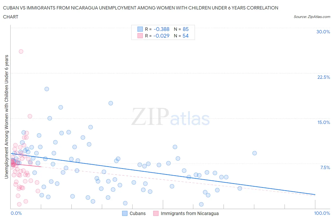 Cuban vs Immigrants from Nicaragua Unemployment Among Women with Children Under 6 years