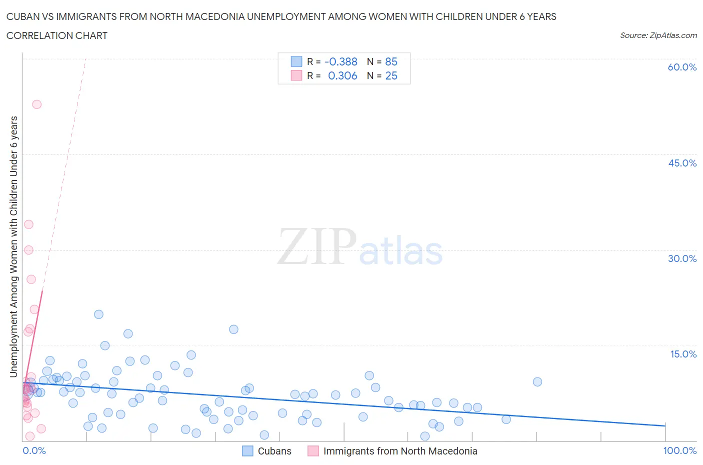 Cuban vs Immigrants from North Macedonia Unemployment Among Women with Children Under 6 years