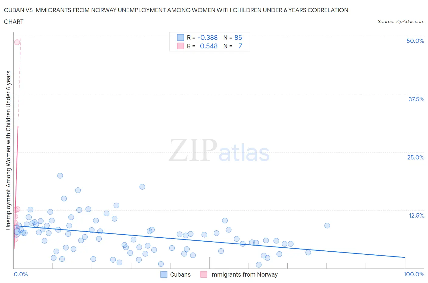 Cuban vs Immigrants from Norway Unemployment Among Women with Children Under 6 years