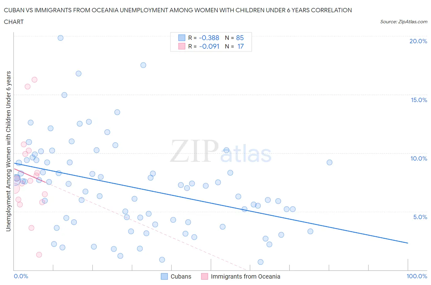 Cuban vs Immigrants from Oceania Unemployment Among Women with Children Under 6 years