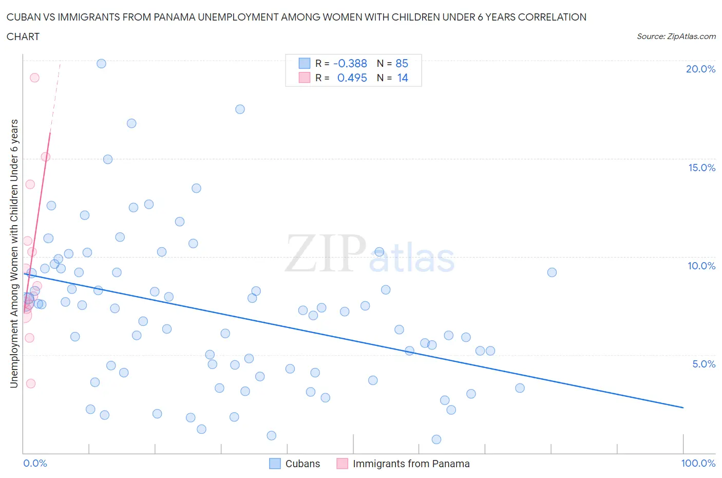 Cuban vs Immigrants from Panama Unemployment Among Women with Children Under 6 years
