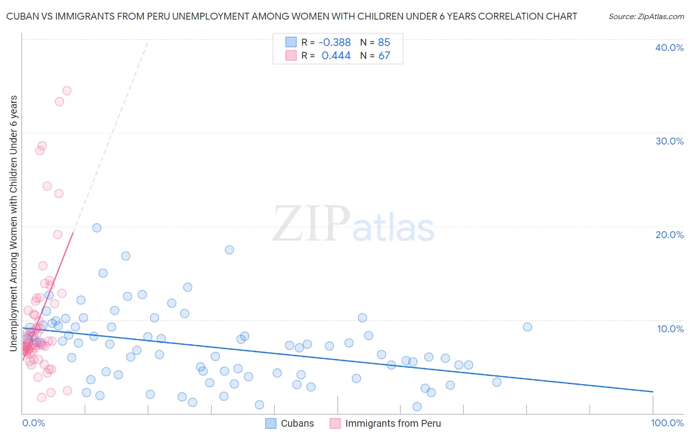 Cuban vs Immigrants from Peru Unemployment Among Women with Children Under 6 years