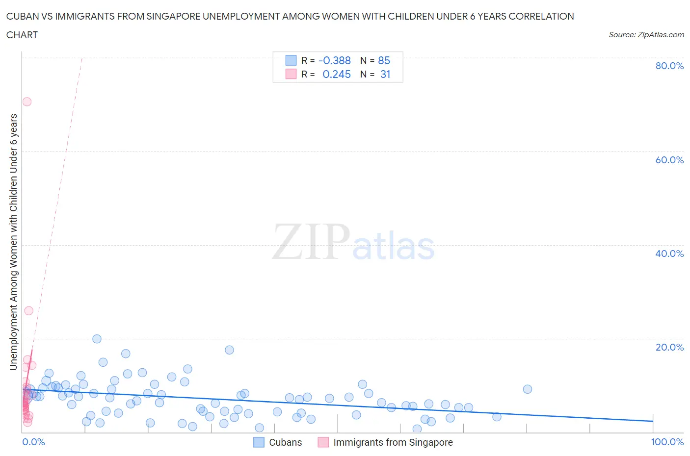 Cuban vs Immigrants from Singapore Unemployment Among Women with Children Under 6 years