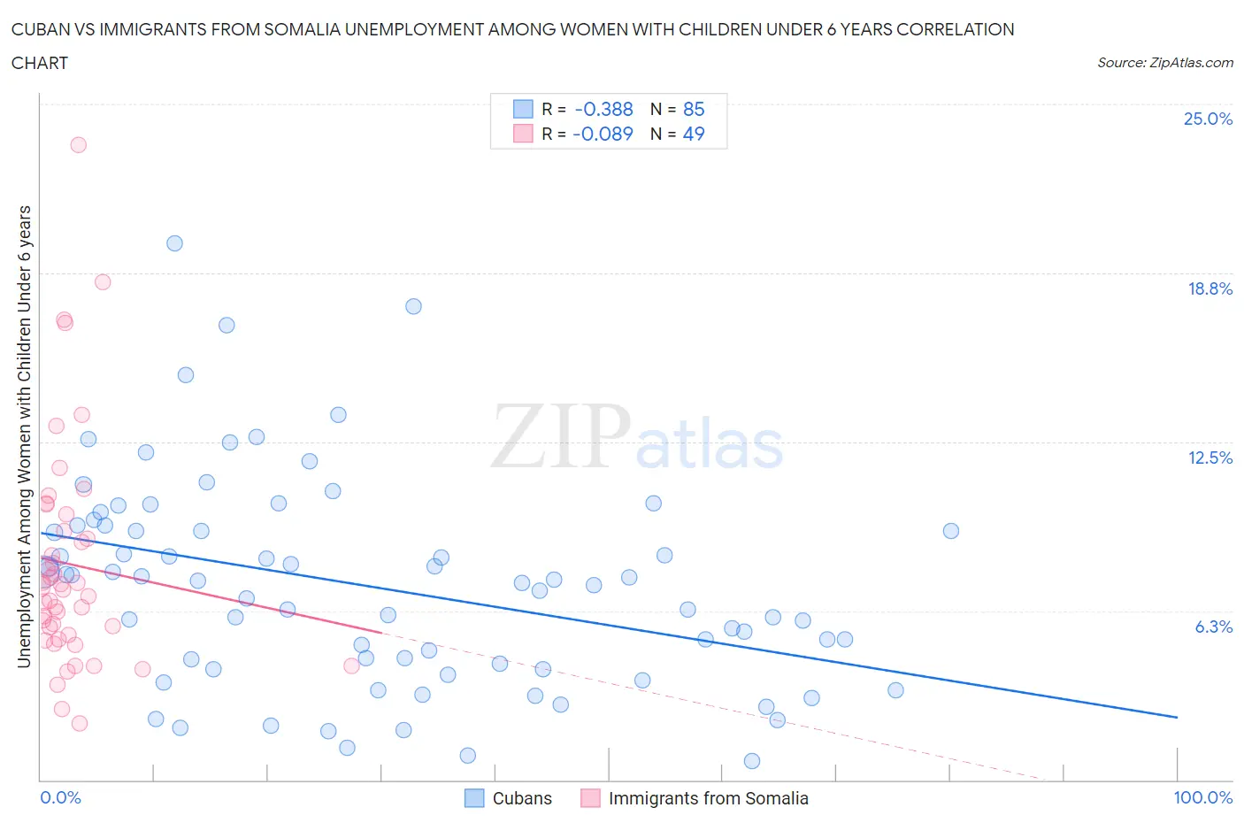 Cuban vs Immigrants from Somalia Unemployment Among Women with Children Under 6 years