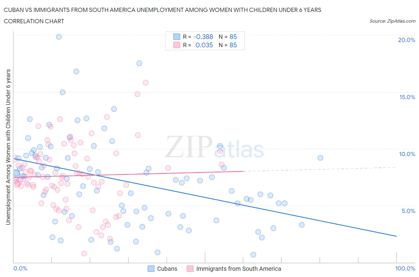 Cuban vs Immigrants from South America Unemployment Among Women with Children Under 6 years