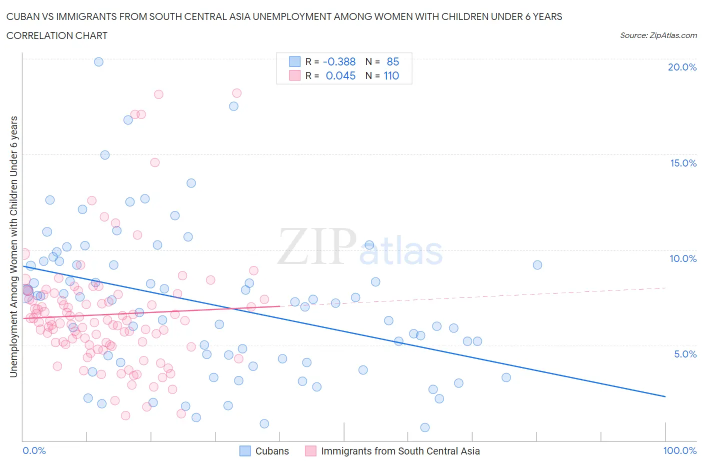 Cuban vs Immigrants from South Central Asia Unemployment Among Women with Children Under 6 years