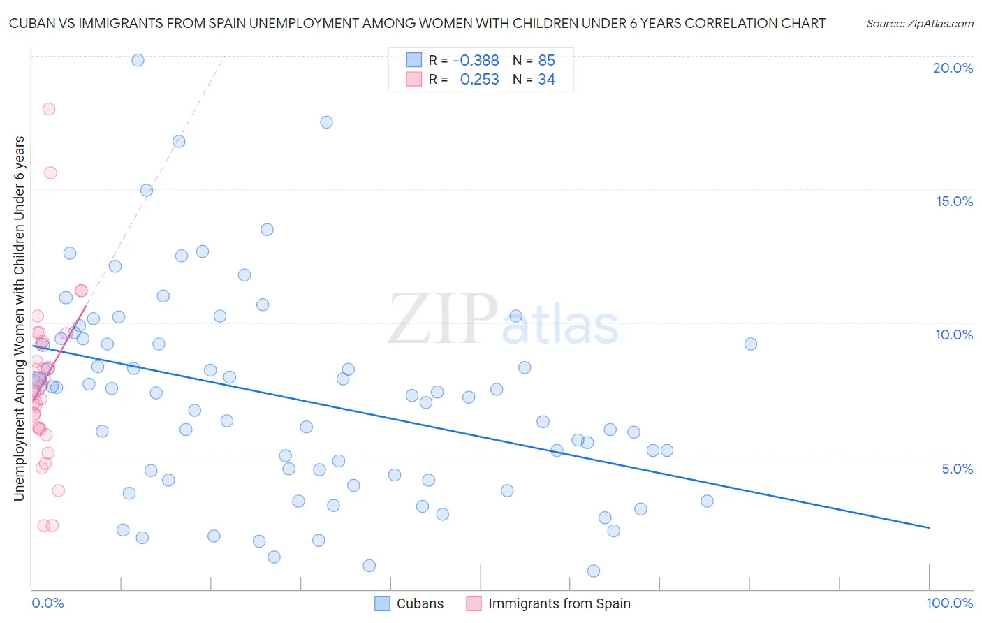 Cuban vs Immigrants from Spain Unemployment Among Women with Children Under 6 years