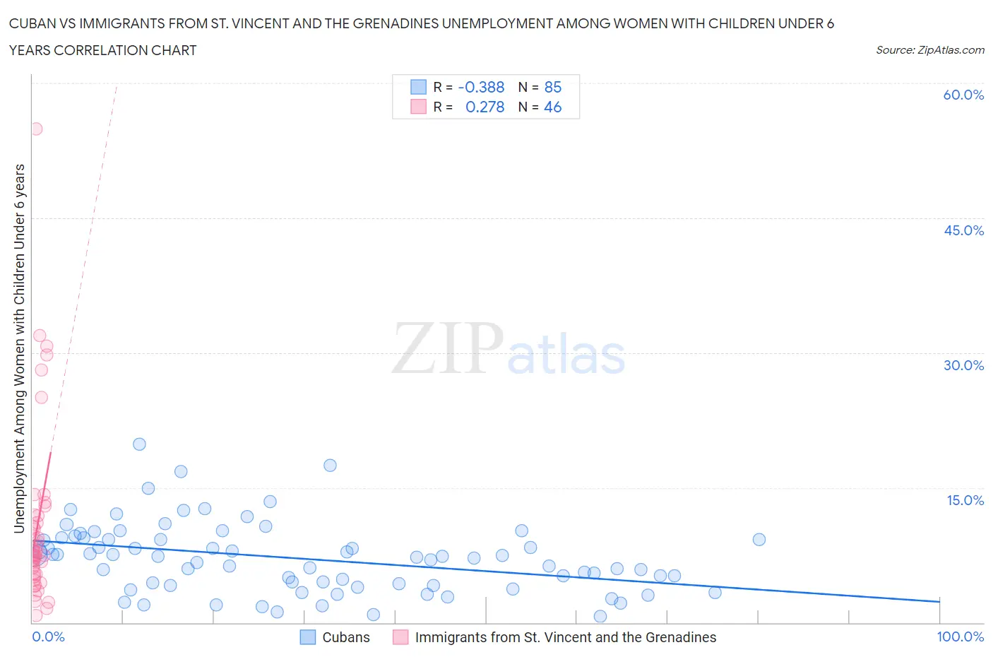 Cuban vs Immigrants from St. Vincent and the Grenadines Unemployment Among Women with Children Under 6 years