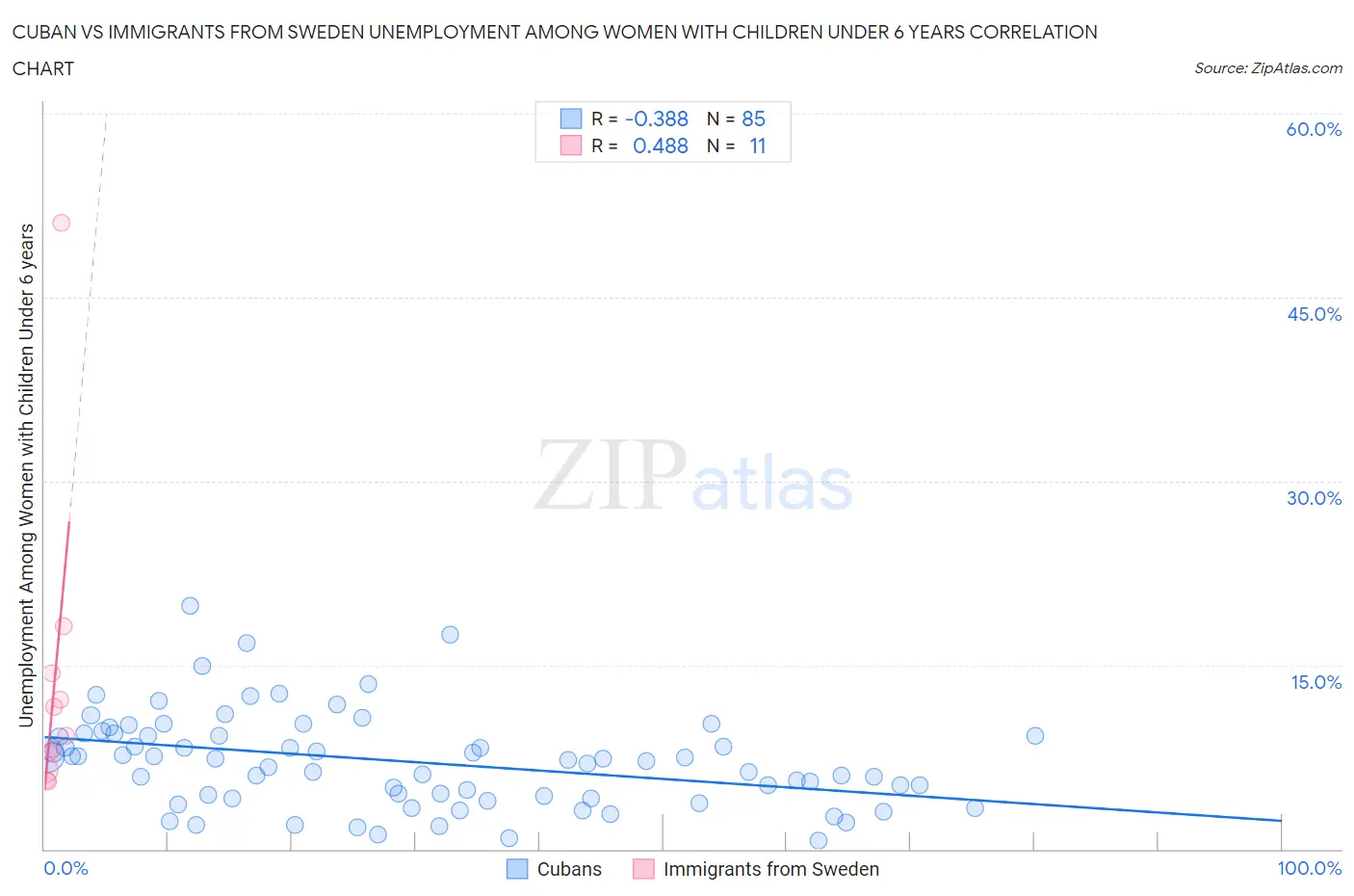 Cuban vs Immigrants from Sweden Unemployment Among Women with Children Under 6 years