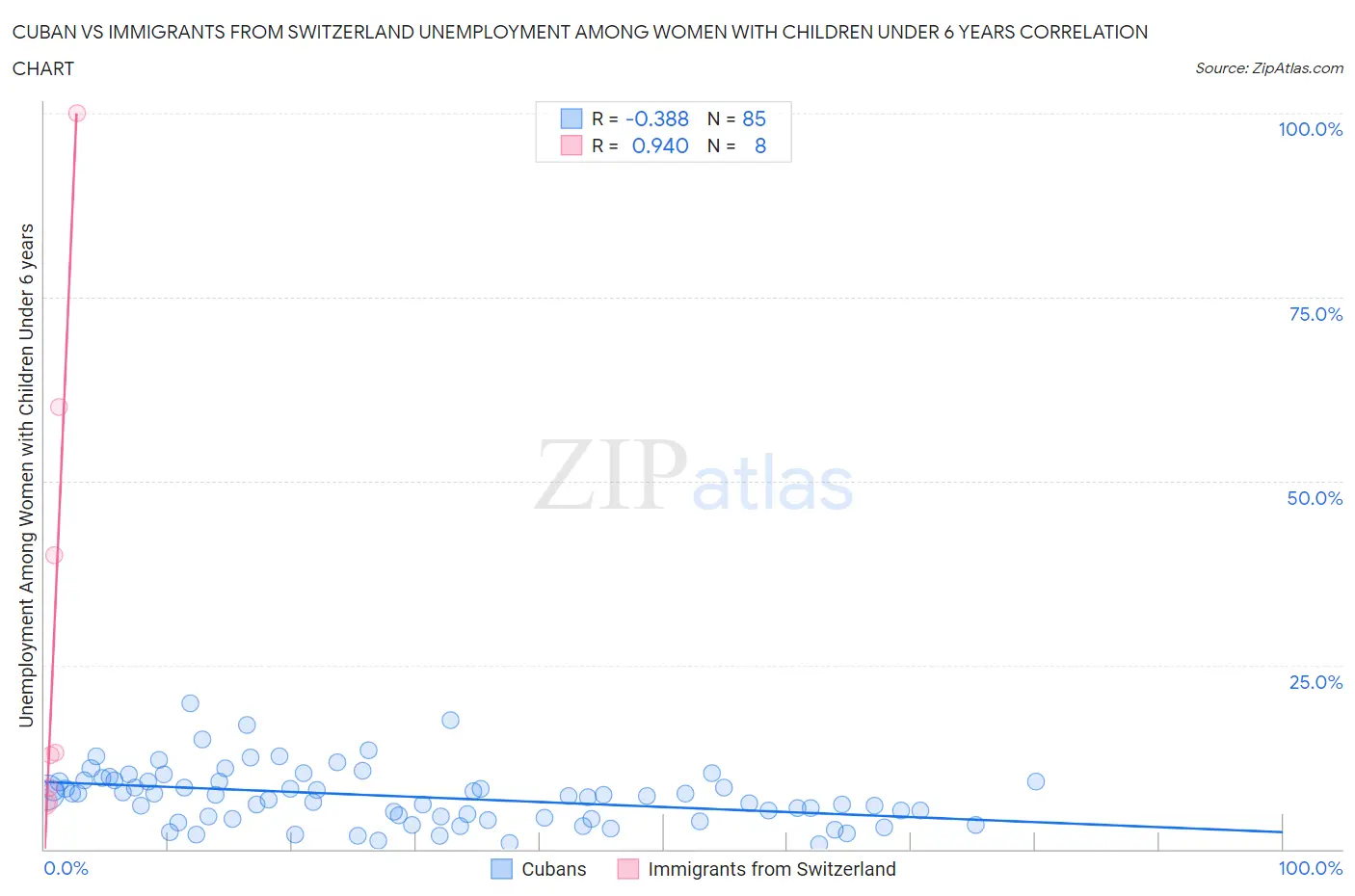 Cuban vs Immigrants from Switzerland Unemployment Among Women with Children Under 6 years
