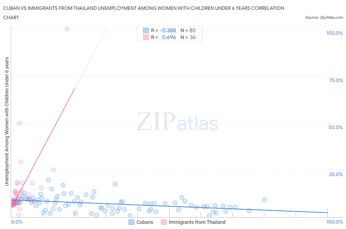 Cuban vs Immigrants from Thailand Unemployment Among Women with Children Under 6 years