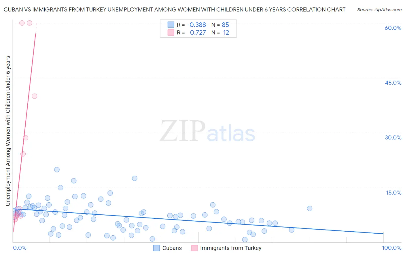 Cuban vs Immigrants from Turkey Unemployment Among Women with Children Under 6 years