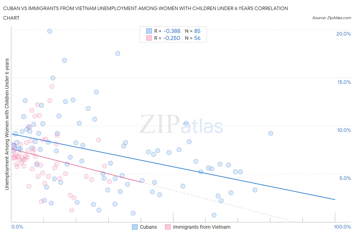 Cuban vs Immigrants from Vietnam Unemployment Among Women with Children Under 6 years