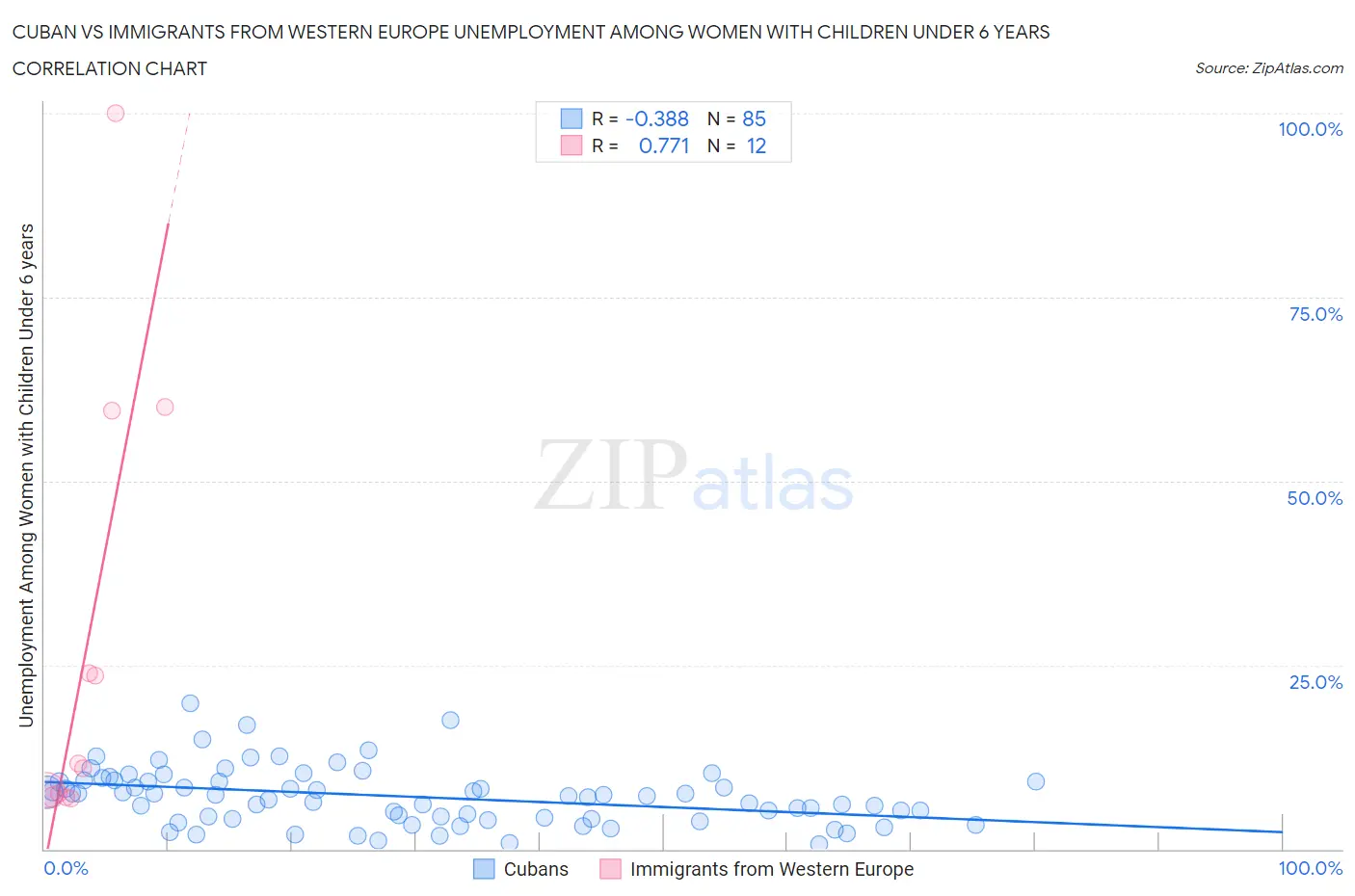 Cuban vs Immigrants from Western Europe Unemployment Among Women with Children Under 6 years