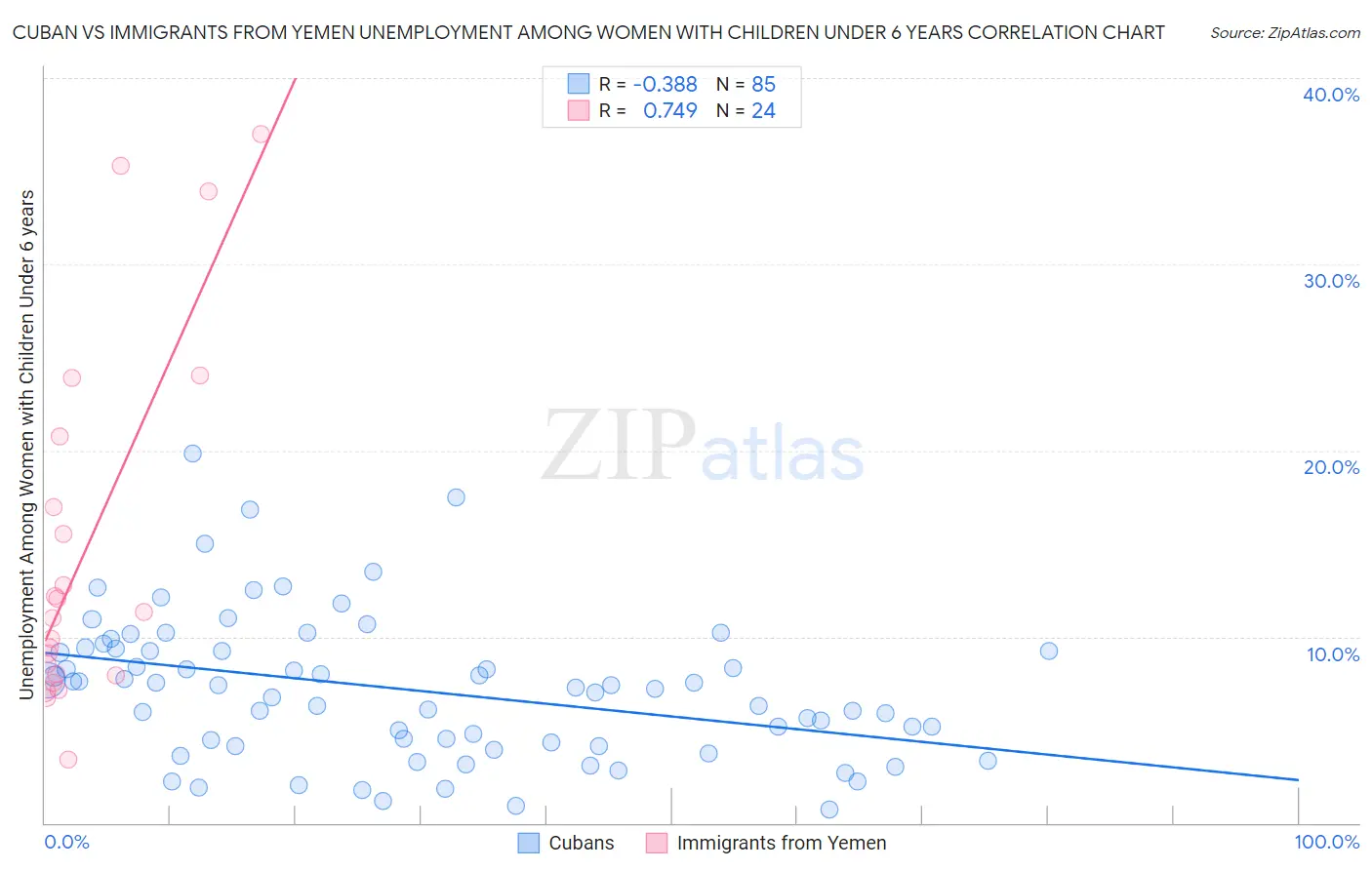 Cuban vs Immigrants from Yemen Unemployment Among Women with Children Under 6 years