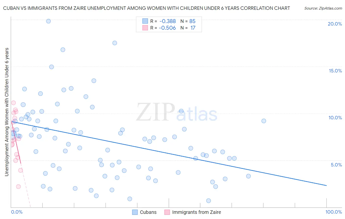 Cuban vs Immigrants from Zaire Unemployment Among Women with Children Under 6 years