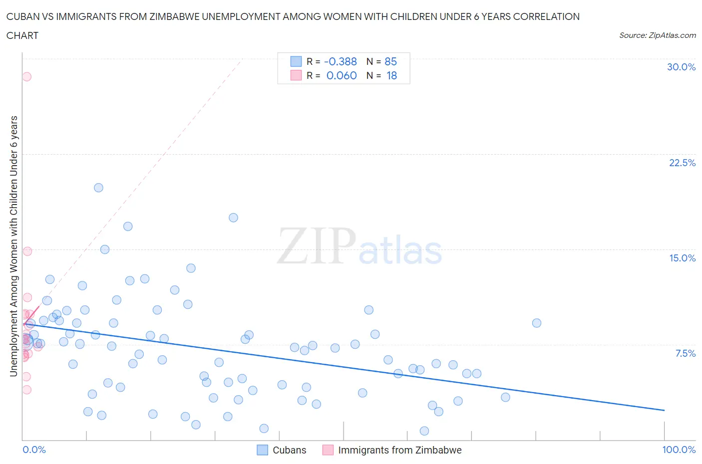 Cuban vs Immigrants from Zimbabwe Unemployment Among Women with Children Under 6 years
