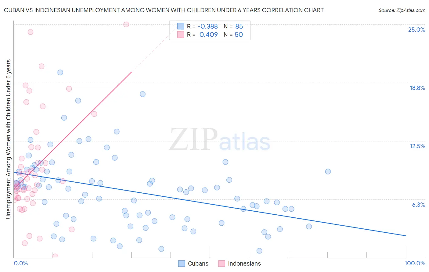 Cuban vs Indonesian Unemployment Among Women with Children Under 6 years