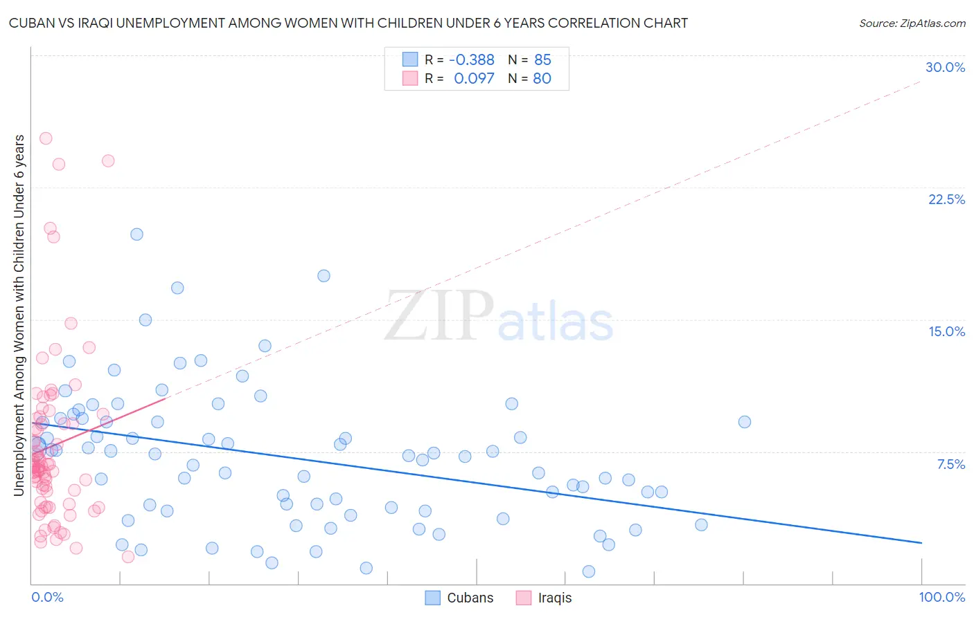 Cuban vs Iraqi Unemployment Among Women with Children Under 6 years