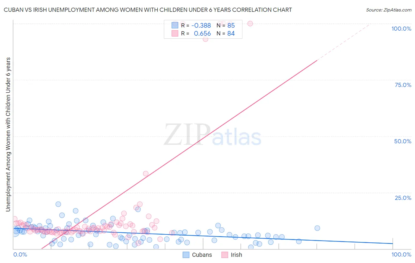 Cuban vs Irish Unemployment Among Women with Children Under 6 years