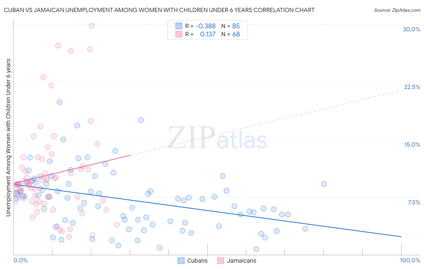 Cuban vs Jamaican Unemployment Among Women with Children Under 6 years