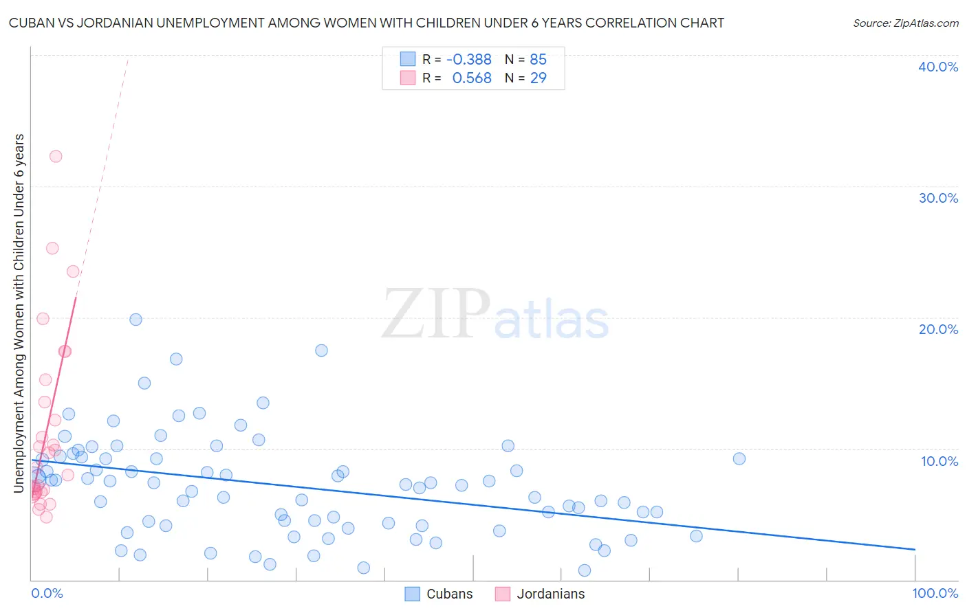 Cuban vs Jordanian Unemployment Among Women with Children Under 6 years