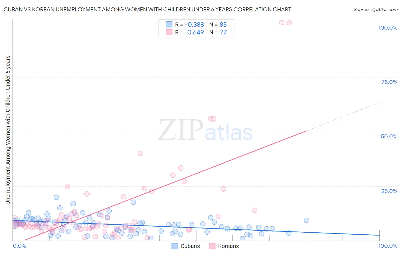 Cuban vs Korean Unemployment Among Women with Children Under 6 years