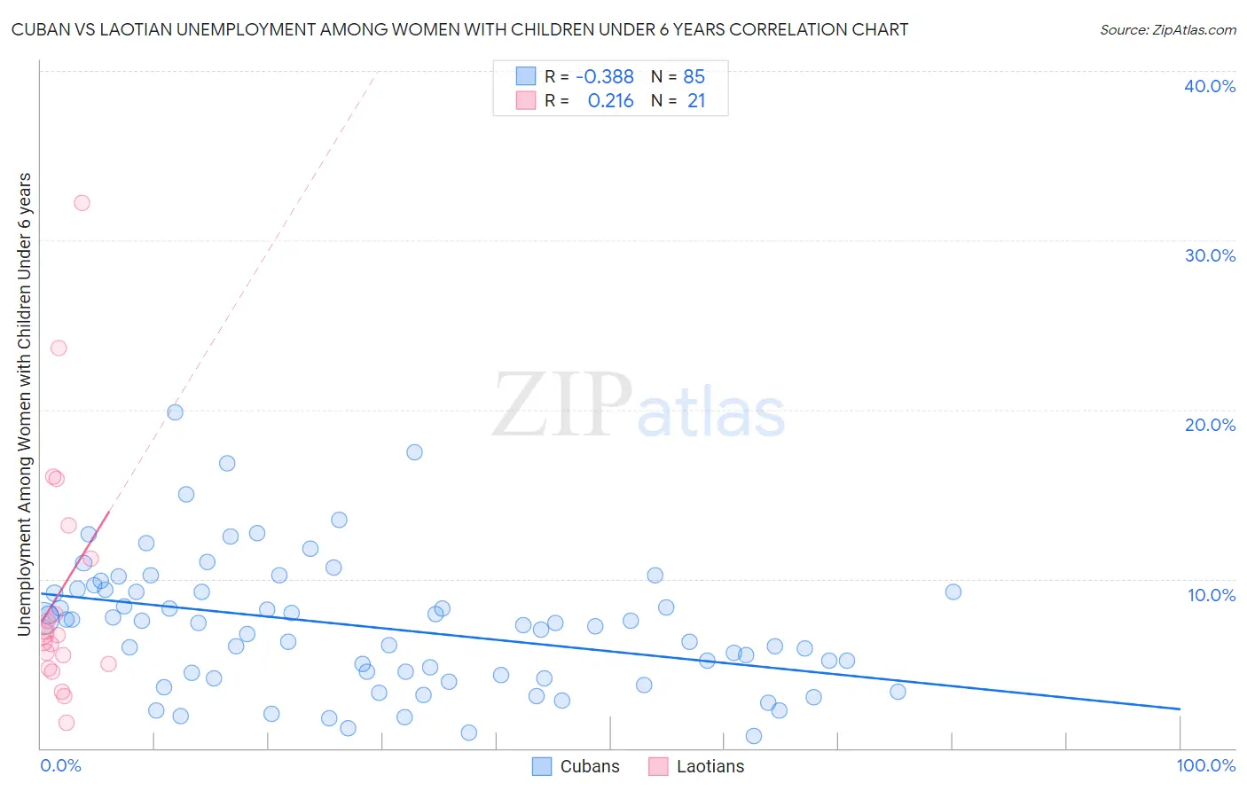 Cuban vs Laotian Unemployment Among Women with Children Under 6 years