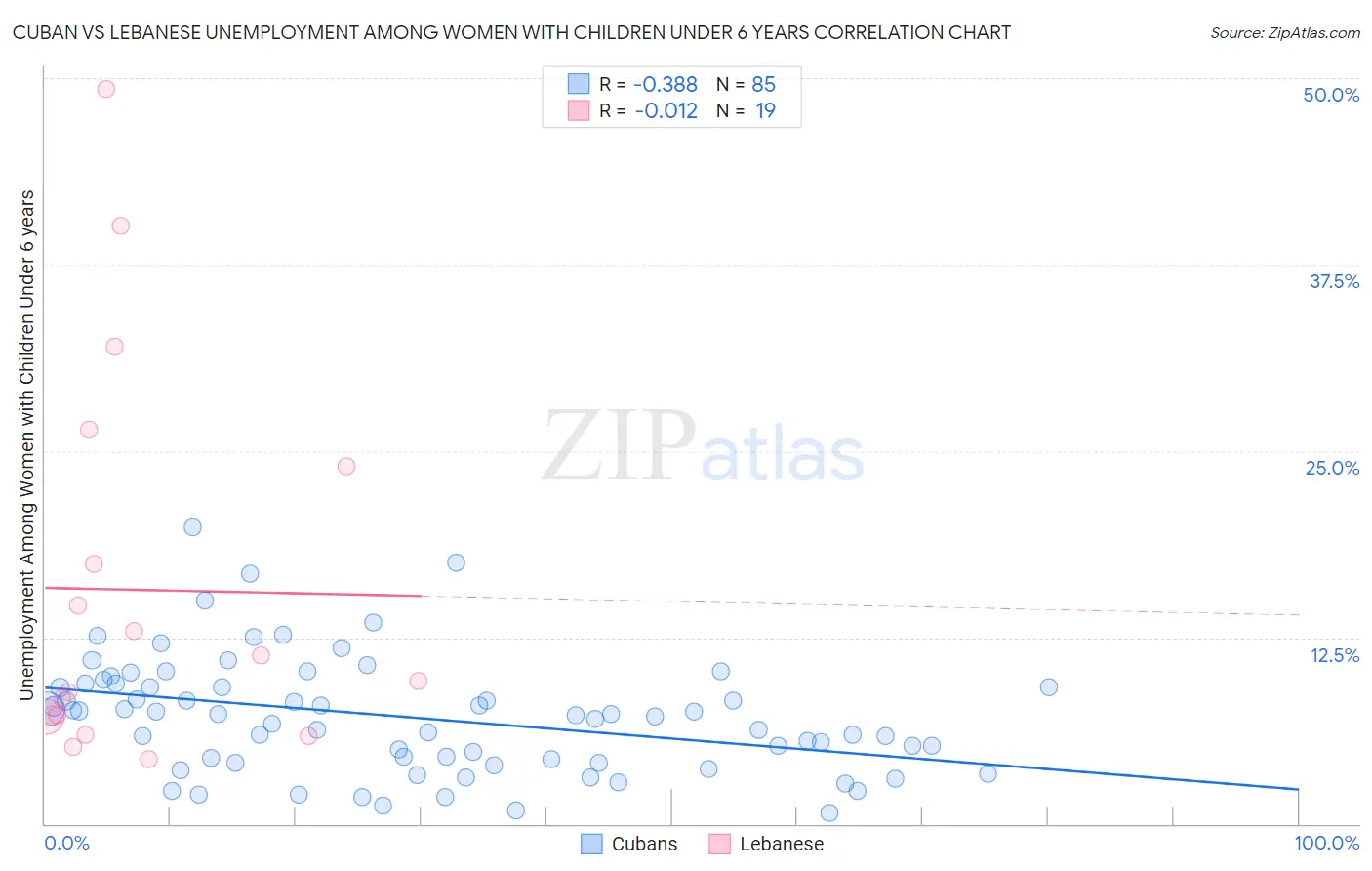 Cuban vs Lebanese Unemployment Among Women with Children Under 6 years