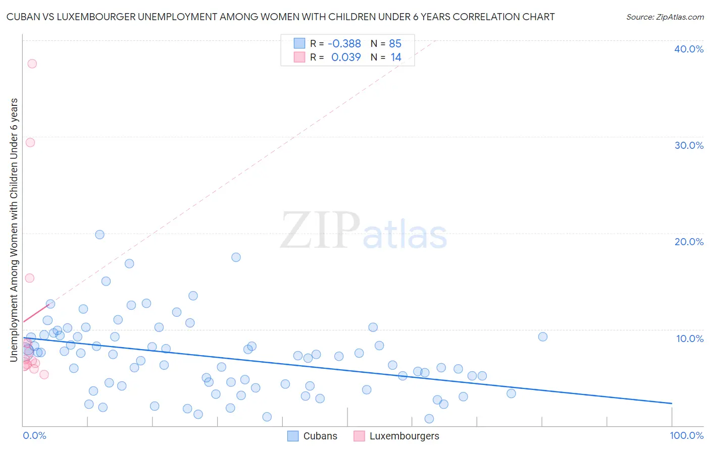 Cuban vs Luxembourger Unemployment Among Women with Children Under 6 years