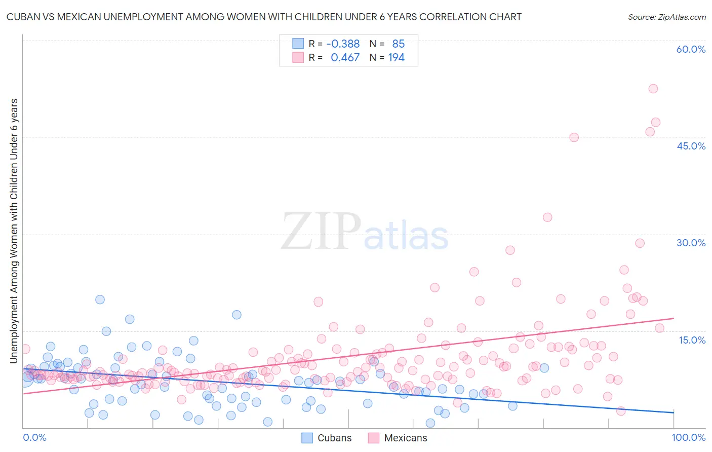 Cuban vs Mexican Unemployment Among Women with Children Under 6 years