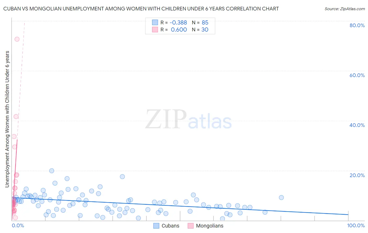 Cuban vs Mongolian Unemployment Among Women with Children Under 6 years