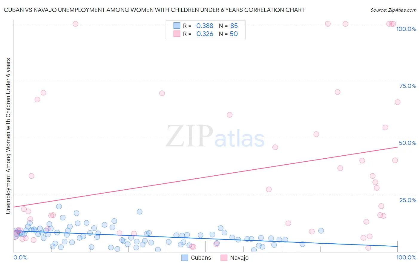 Cuban vs Navajo Unemployment Among Women with Children Under 6 years