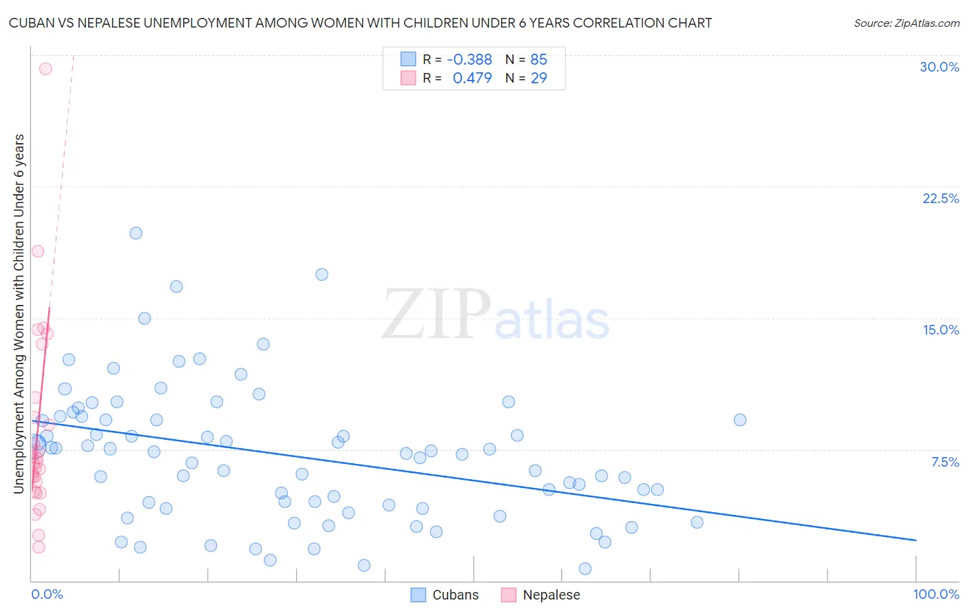 Cuban vs Nepalese Unemployment Among Women with Children Under 6 years